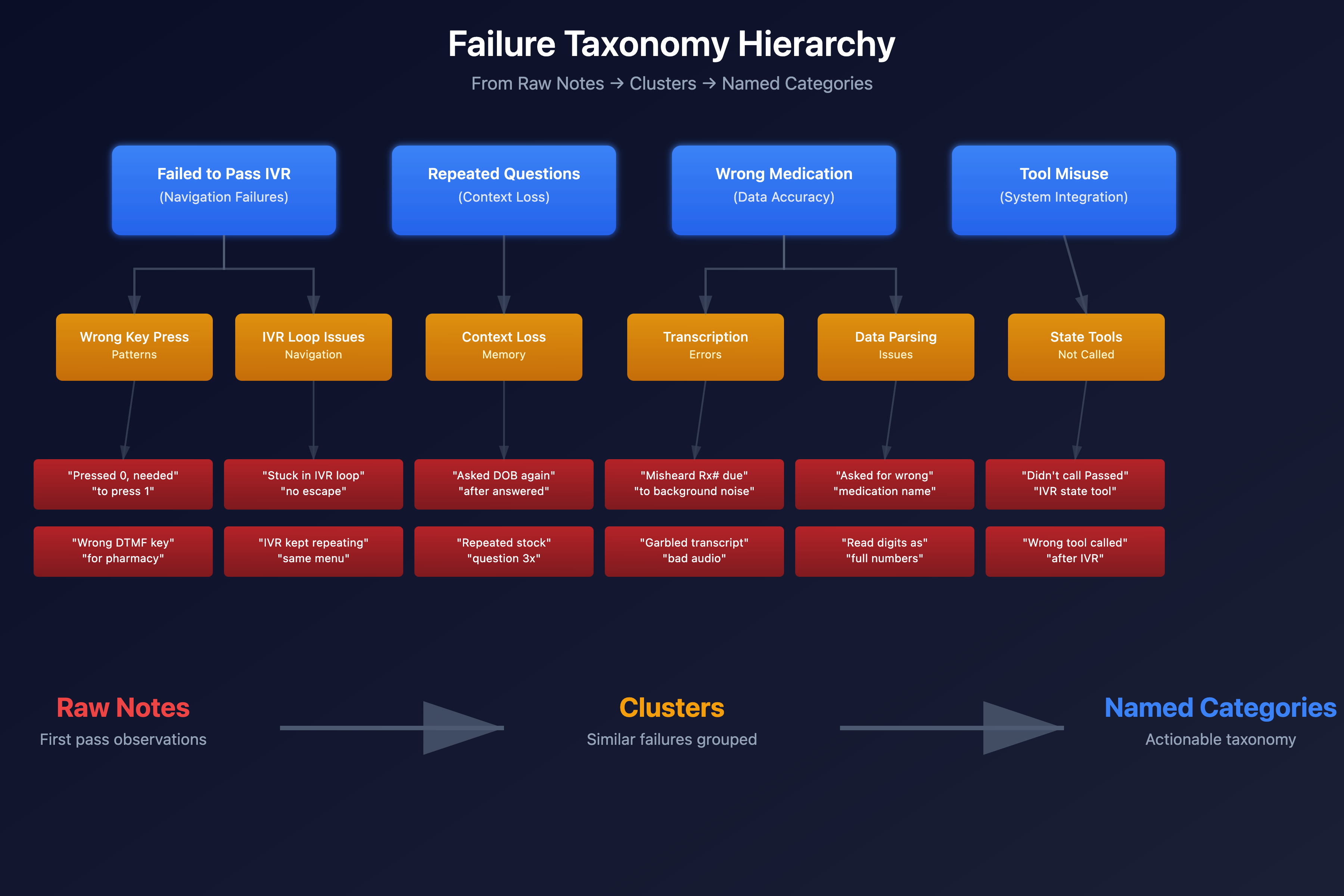 A diagram showing the hierarchy of failure taxonomy, from raw notes to clusters to named categories.
