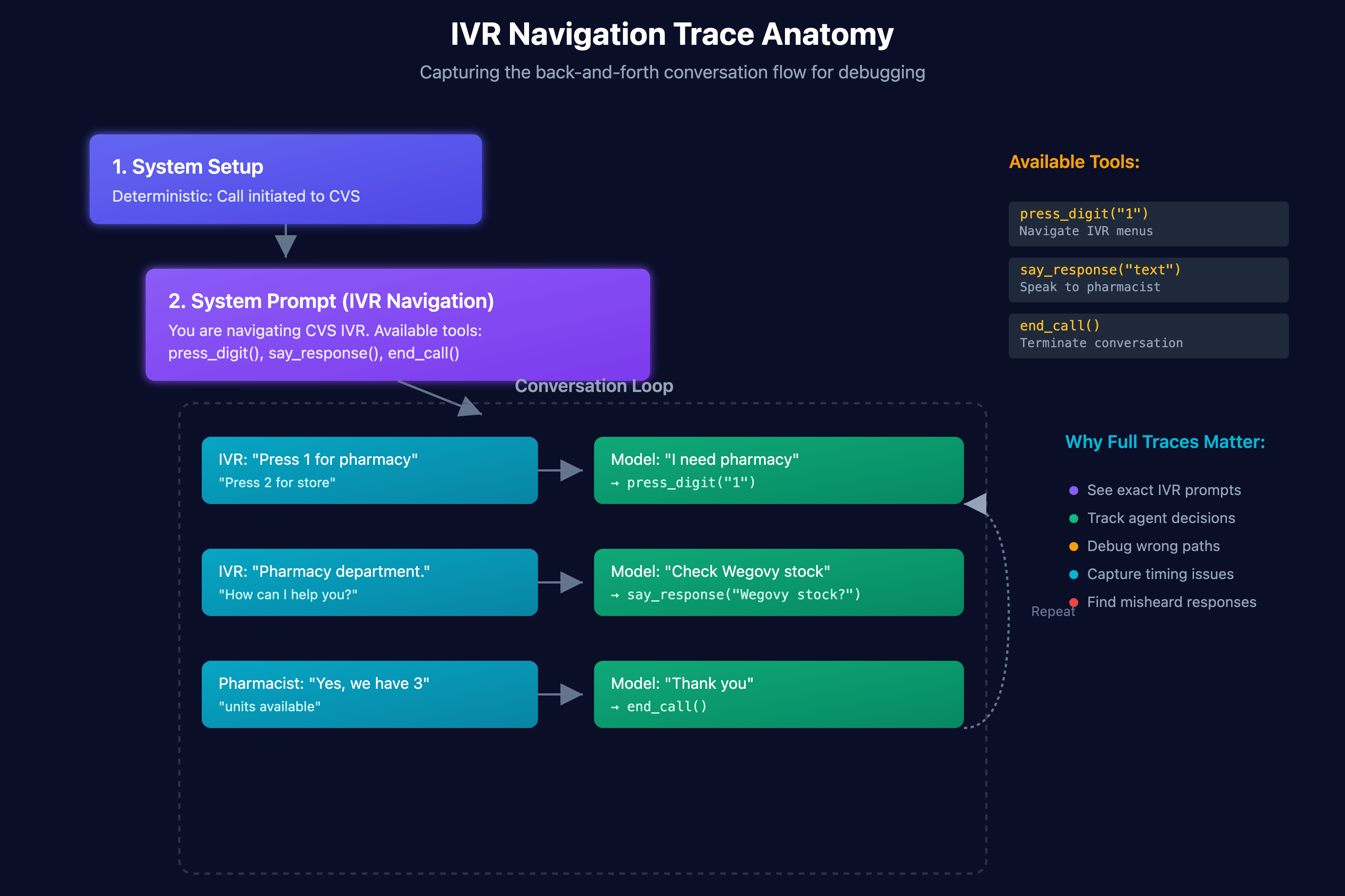 A diagram showing the anatomy of a complete trace, including user input, system prompt, tool calls, and the final answer.